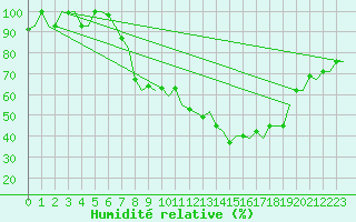 Courbe de l'humidit relative pour Milano / Malpensa