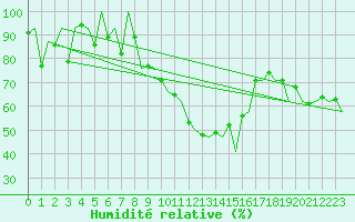 Courbe de l'humidit relative pour Reus (Esp)