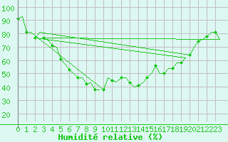 Courbe de l'humidit relative pour Lulea / Kallax