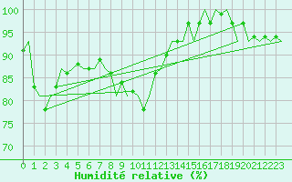 Courbe de l'humidit relative pour Schaffen (Be)