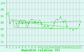 Courbe de l'humidit relative pour Holbeach