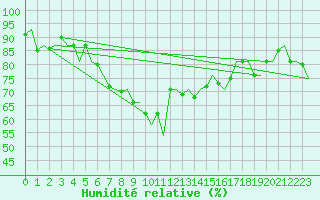Courbe de l'humidit relative pour Bratislava Ivanka
