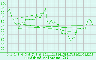 Courbe de l'humidit relative pour Molde / Aro