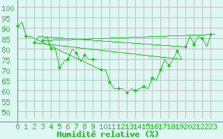 Courbe de l'humidit relative pour Eindhoven (PB)