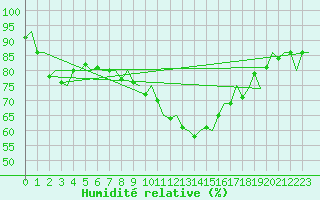 Courbe de l'humidit relative pour Lodz