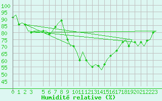 Courbe de l'humidit relative pour Ingolstadt