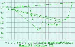 Courbe de l'humidit relative pour Milano / Malpensa