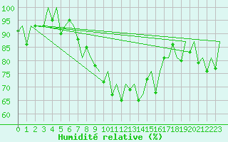 Courbe de l'humidit relative pour Logrono (Esp)