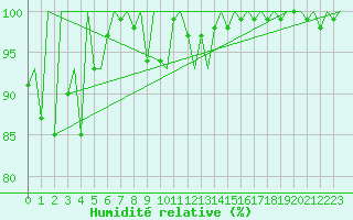 Courbe de l'humidit relative pour Lugano (Sw)