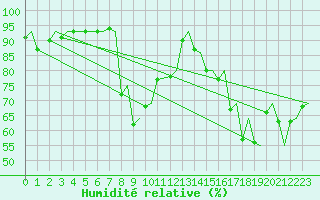 Courbe de l'humidit relative pour Andoya