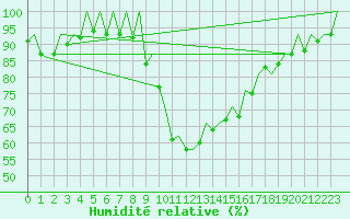 Courbe de l'humidit relative pour Gerona (Esp)
