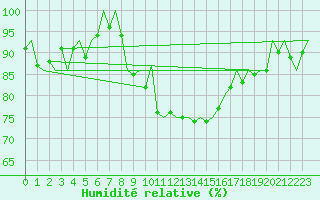 Courbe de l'humidit relative pour Buechel