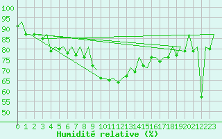 Courbe de l'humidit relative pour Stuttgart-Echterdingen