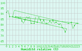 Courbe de l'humidit relative pour Euro Platform