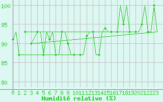 Courbe de l'humidit relative pour Milan (It)