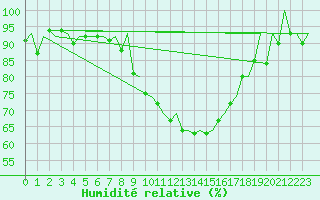 Courbe de l'humidit relative pour Bonn (All)