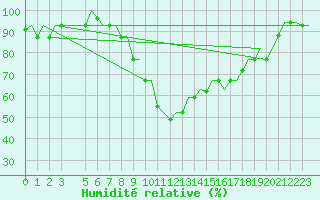 Courbe de l'humidit relative pour Catania / Fontanarossa
