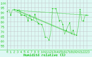 Courbe de l'humidit relative pour Vilnius