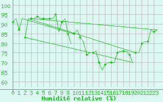 Courbe de l'humidit relative pour Stuttgart-Echterdingen