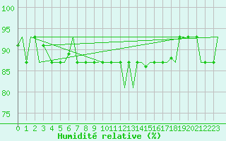 Courbe de l'humidit relative pour Torino / Caselle