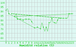 Courbe de l'humidit relative pour Gnes (It)