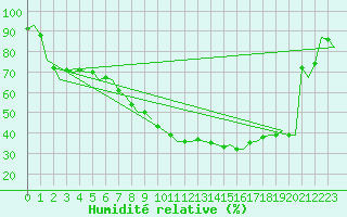 Courbe de l'humidit relative pour Bueckeburg
