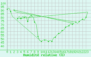Courbe de l'humidit relative pour Altenstadt