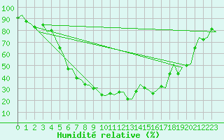 Courbe de l'humidit relative pour Skelleftea Airport