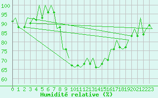 Courbe de l'humidit relative pour Erfurt-Bindersleben