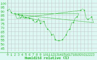 Courbe de l'humidit relative pour Nordholz