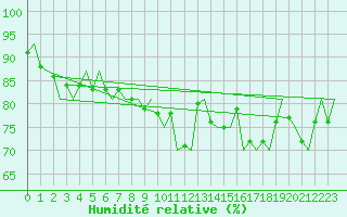 Courbe de l'humidit relative pour Celle
