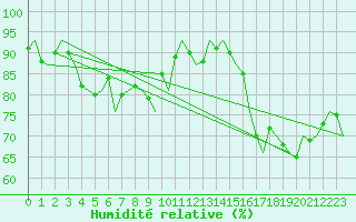 Courbe de l'humidit relative pour Platform J6-a Sea