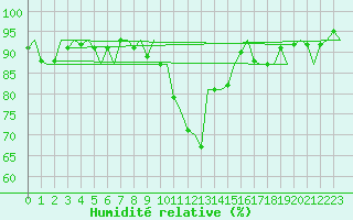 Courbe de l'humidit relative pour Haugesund / Karmoy