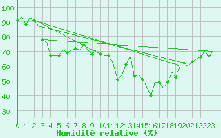 Courbe de l'humidit relative pour Aberdeen (UK)