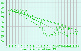 Courbe de l'humidit relative pour Braunschweig