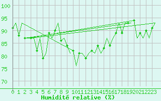 Courbe de l'humidit relative pour Deelen