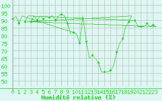 Courbe de l'humidit relative pour Ingolstadt