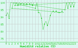 Courbe de l'humidit relative pour Oradea