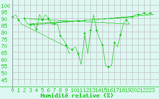 Courbe de l'humidit relative pour Joensuu