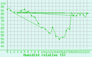Courbe de l'humidit relative pour Billund Lufthavn