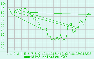 Courbe de l'humidit relative pour Topcliffe Royal Air Force Base
