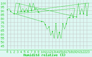 Courbe de l'humidit relative pour Lugano (Sw)
