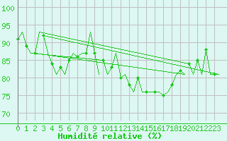 Courbe de l'humidit relative pour Dublin (Ir)