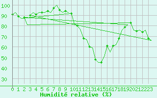 Courbe de l'humidit relative pour Nordholz