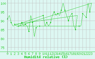 Courbe de l'humidit relative pour Wick