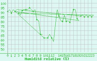 Courbe de l'humidit relative pour Hamburg-Fuhlsbuettel