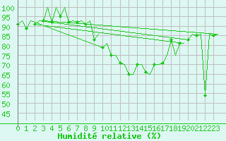 Courbe de l'humidit relative pour Genve (Sw)