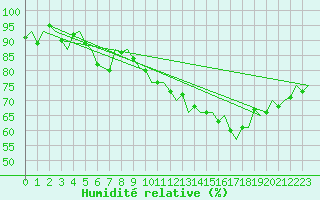Courbe de l'humidit relative pour Waddington