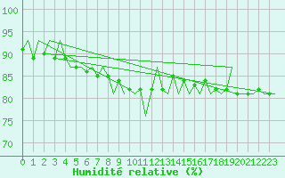 Courbe de l'humidit relative pour Platform Hoorn-a Sea