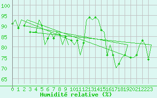 Courbe de l'humidit relative pour Stornoway
